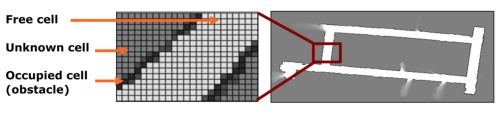 Figure 2：Bayesian 栅格建图三态单元（自由/障碍/未知）