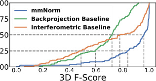 3D F-Score 对比