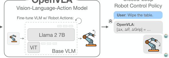 OpenVLA 整体形态