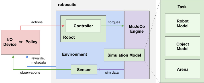 Figure:MuJoCo 封装层—Robot / Gripper / Controller 类图