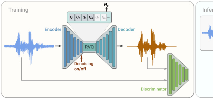 Figure：发送端/接收端神经音频 codec 数据流