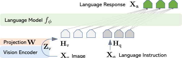 LLaVA architecture