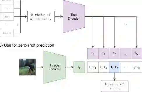 Learning Transferable Visual Models From Natural Language Supervision — 方法示意：核心 pipeline