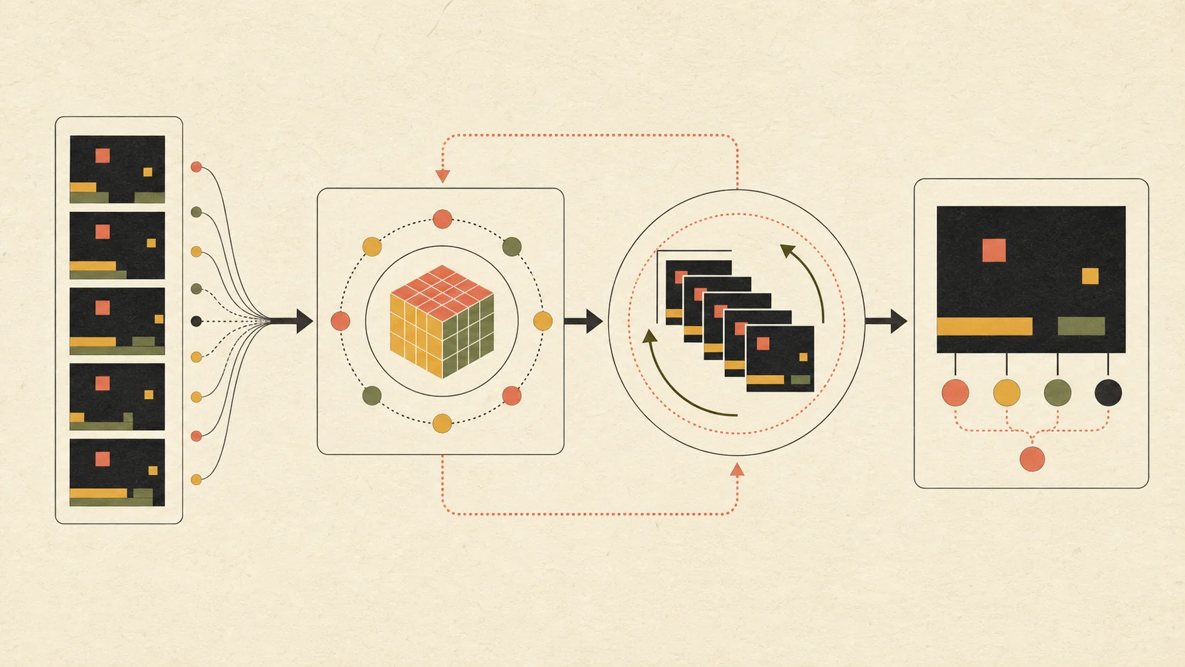Mastering Atari with Discrete World Models — 方法示意：核心 pipeline