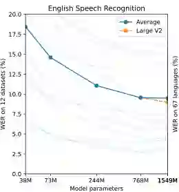 Robust Speech Recognition via Large-Scale Weak Supervision — 方法示意:核心 pipeline