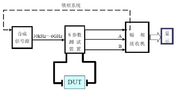 从 S 参数到 VNA 测量的语言迁移