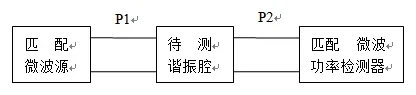 Q 值测量框图