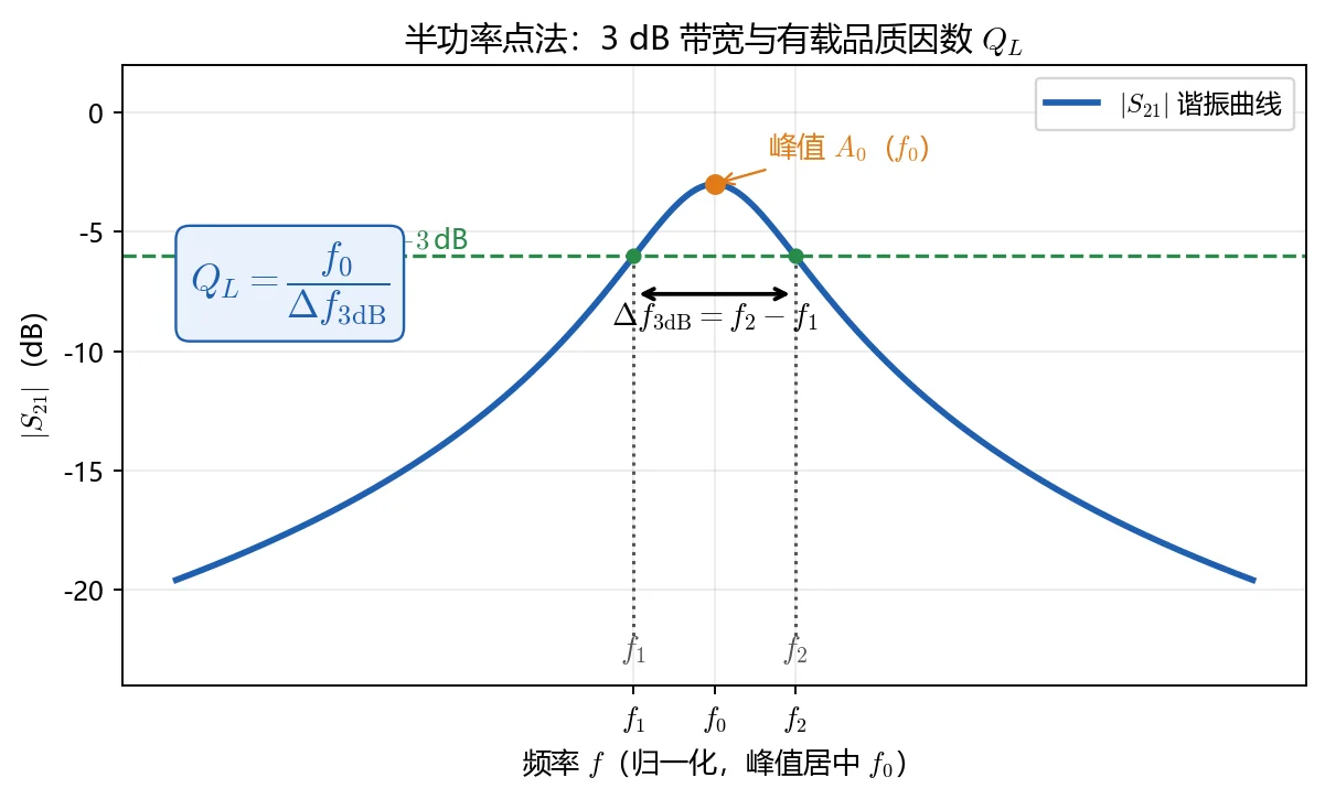 半功率带宽与 Q 值定义