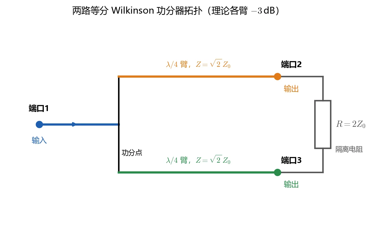 Wilkinson 功分器拓扑