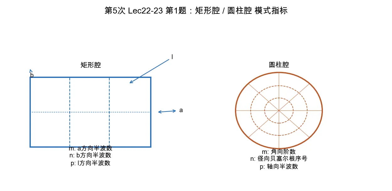 矩形腔与圆柱腔模式指标对比