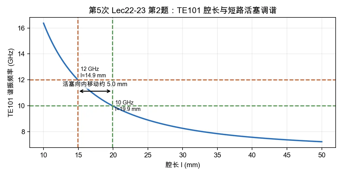 TE101 矩形腔谐振频率随腔长变化