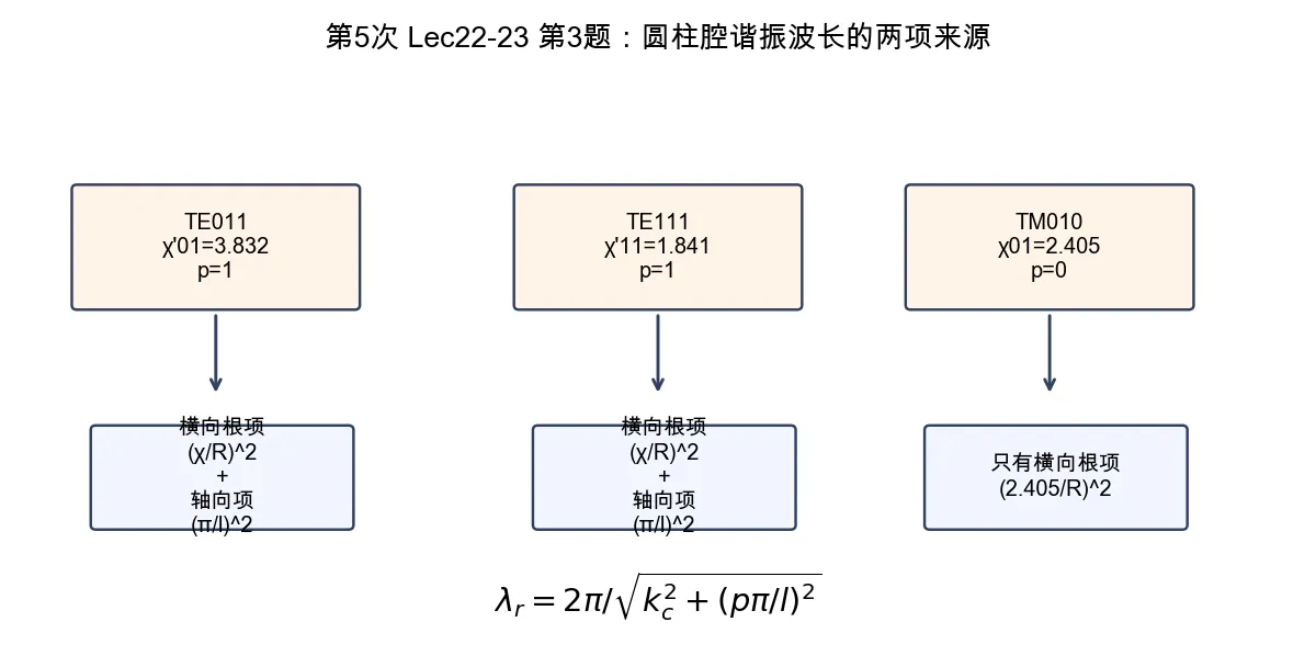 圆柱腔谐振波长的横向根项和轴向驻波项