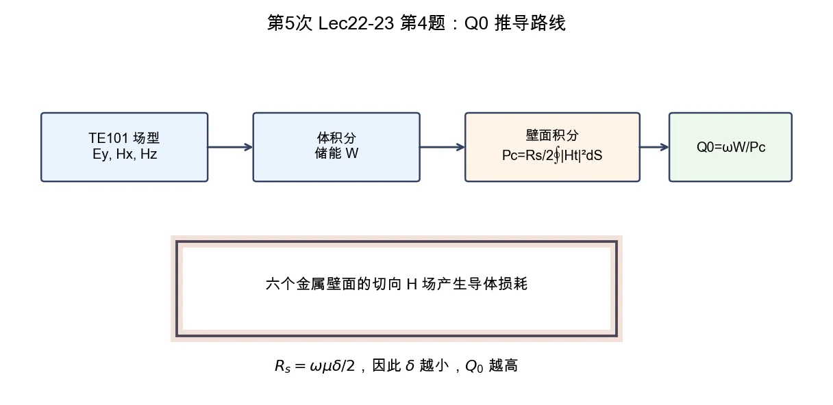 矩形腔 TE101 固有品质因数推导路线