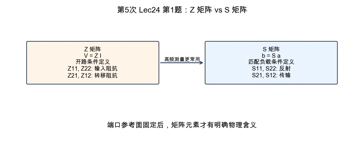 阻抗矩阵与散射矩阵元素含义对比