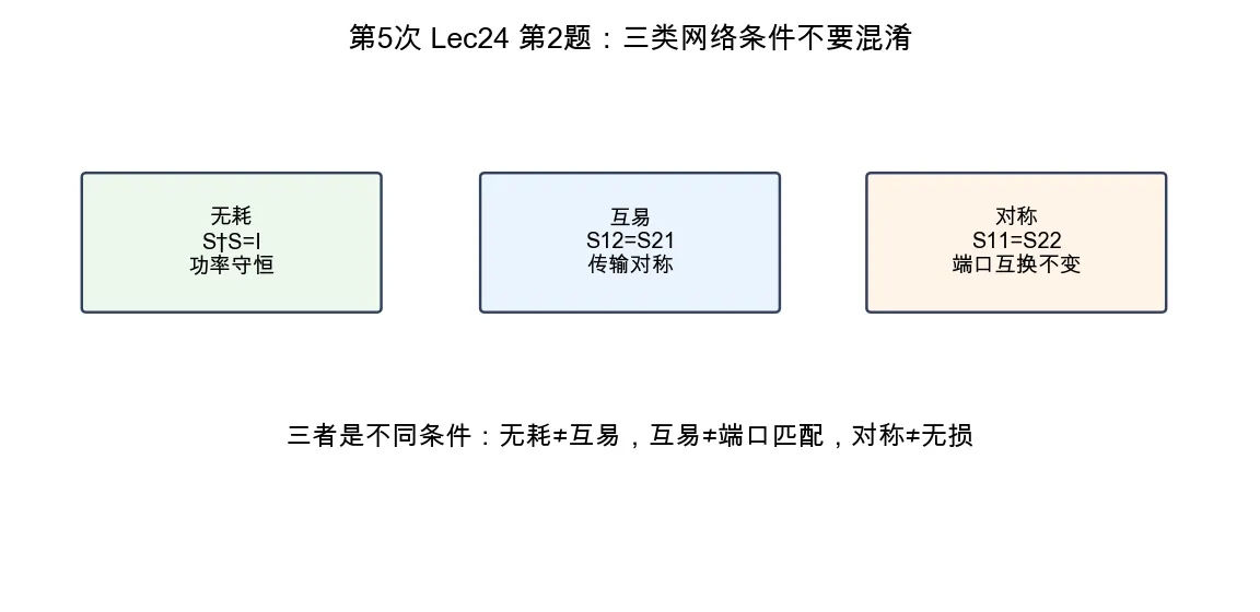无耗、互易、对称网络的 S 矩阵条件