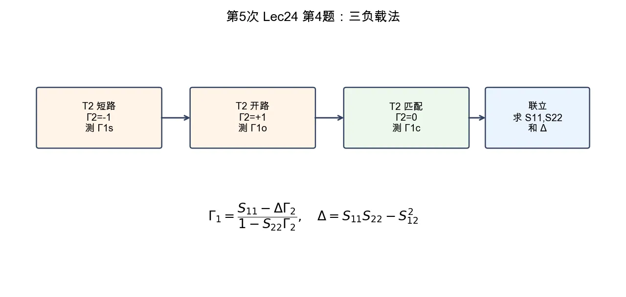 三负载法反求二端口参数
