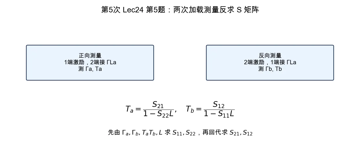 两次加载测量反求 S 矩阵