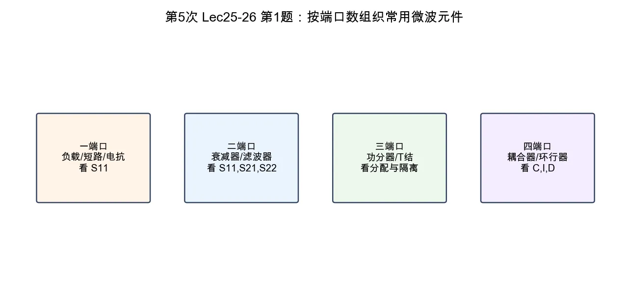 常用微波元件按端口数分类