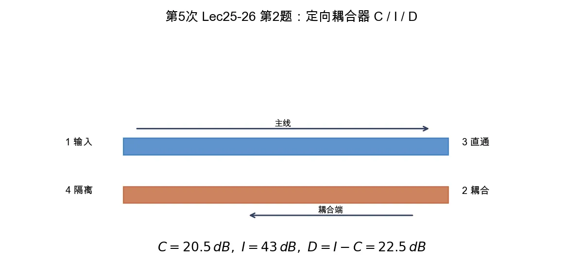 定向耦合器的耦合度隔离度方向性