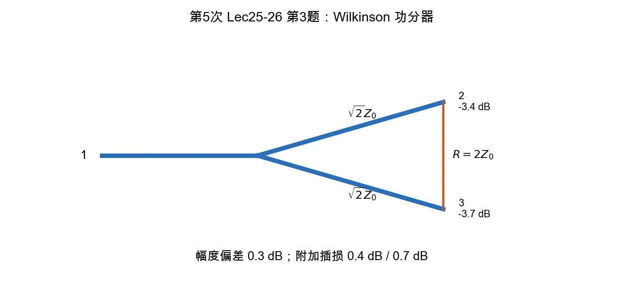 Wilkinson 功分器支路阻抗和附加插入损耗