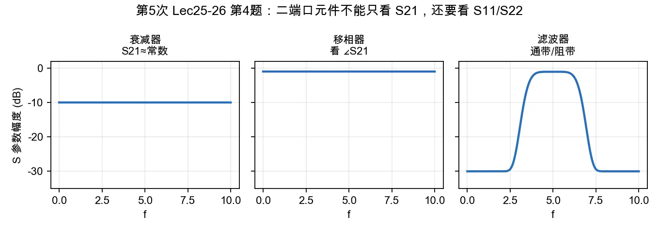 衰减器移相器滤波器的二端口指标