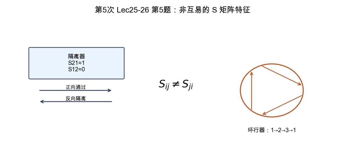 隔离器环行器的非互易 S 矩阵特征