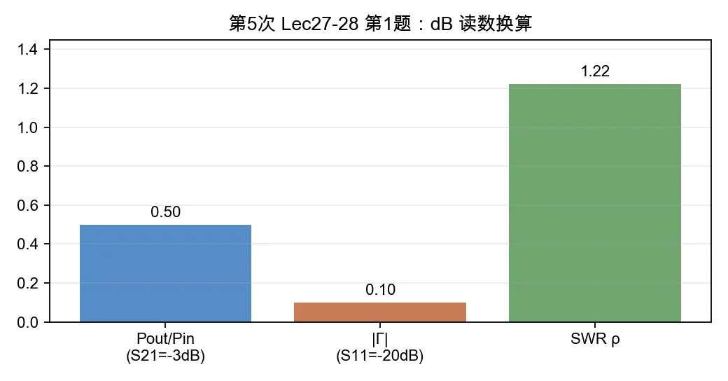 S 参数 dB 读数换算功率反射系数和驻波比