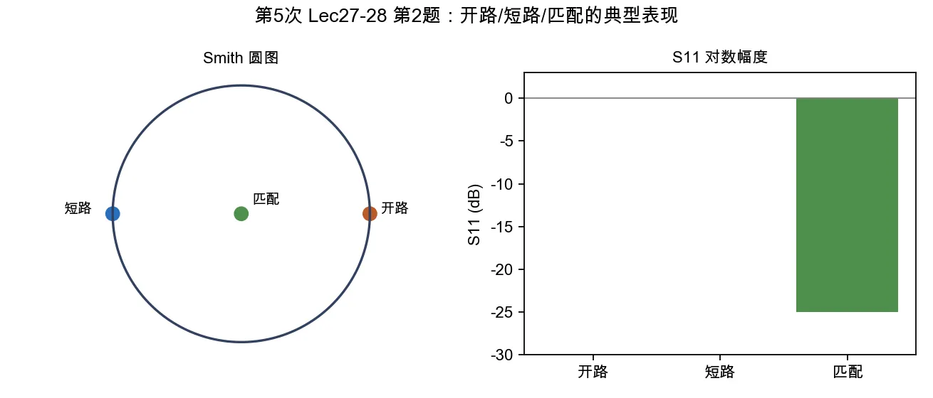 开路短路匹配状态在 Smith 圆图和 S11 上的表现