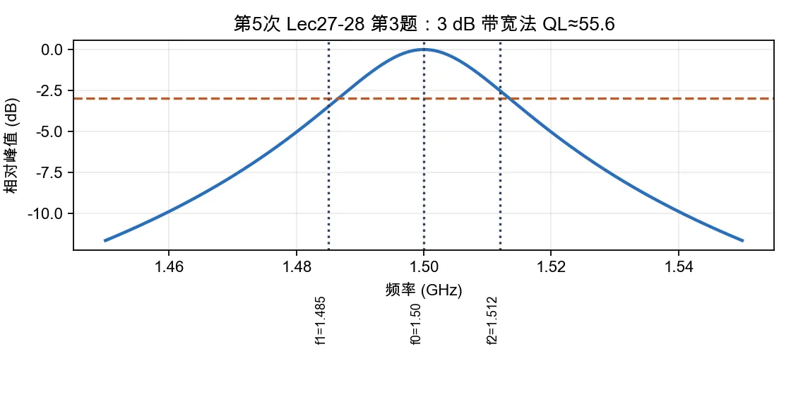 谐振器 3 dB 带宽法求有载品质因数