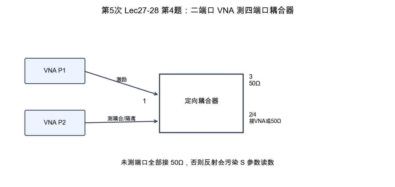 二端口 VNA 测四端口定向耦合器的接线方案