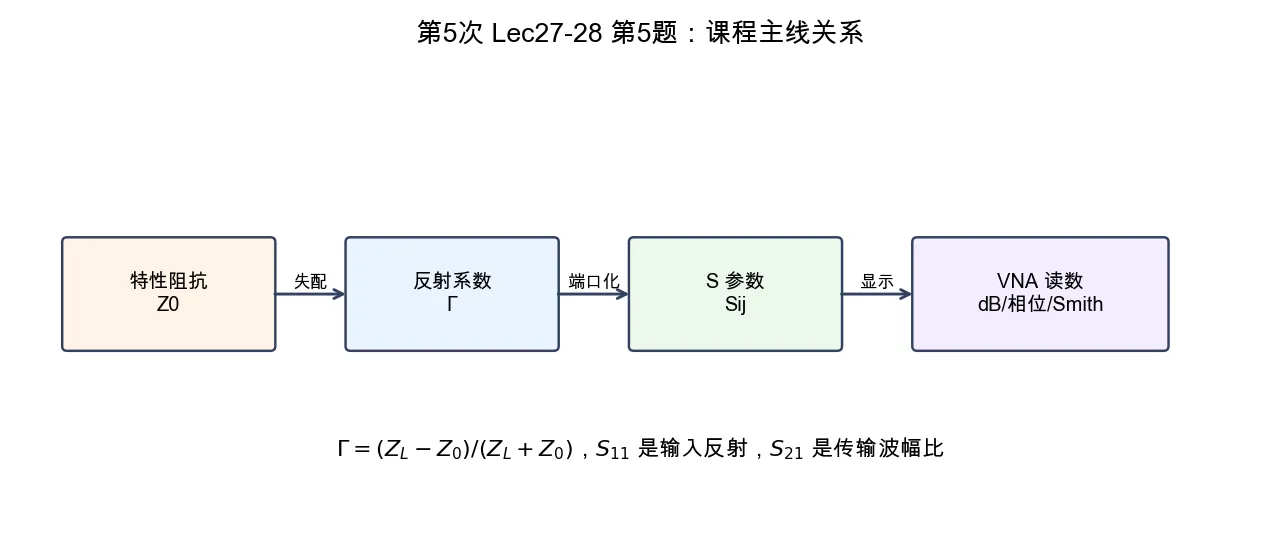 特性阻抗反射系数 S 参数和 VNA 读数的关系链