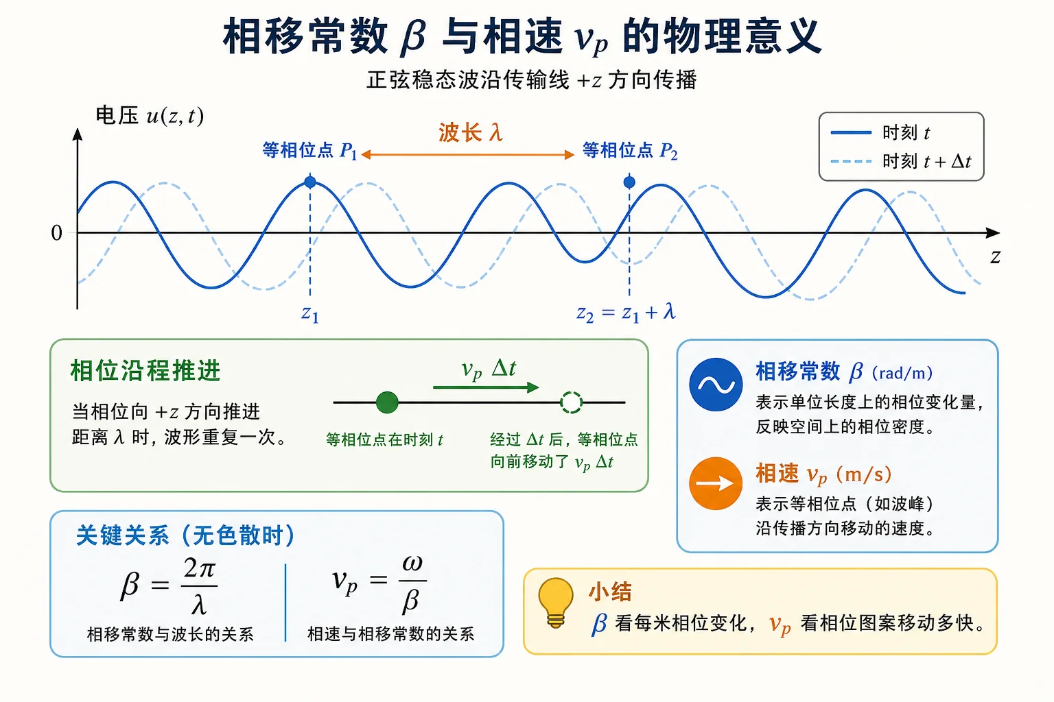 相移常数与相速的物理意义