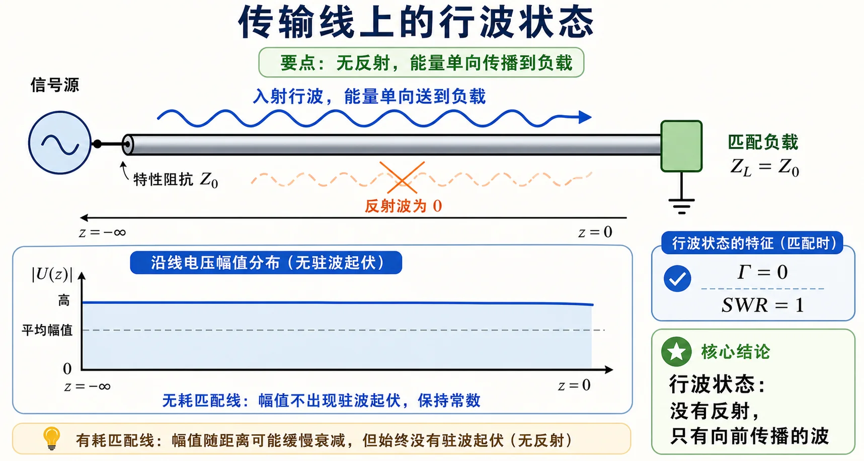 终端匹配时的行波状态
