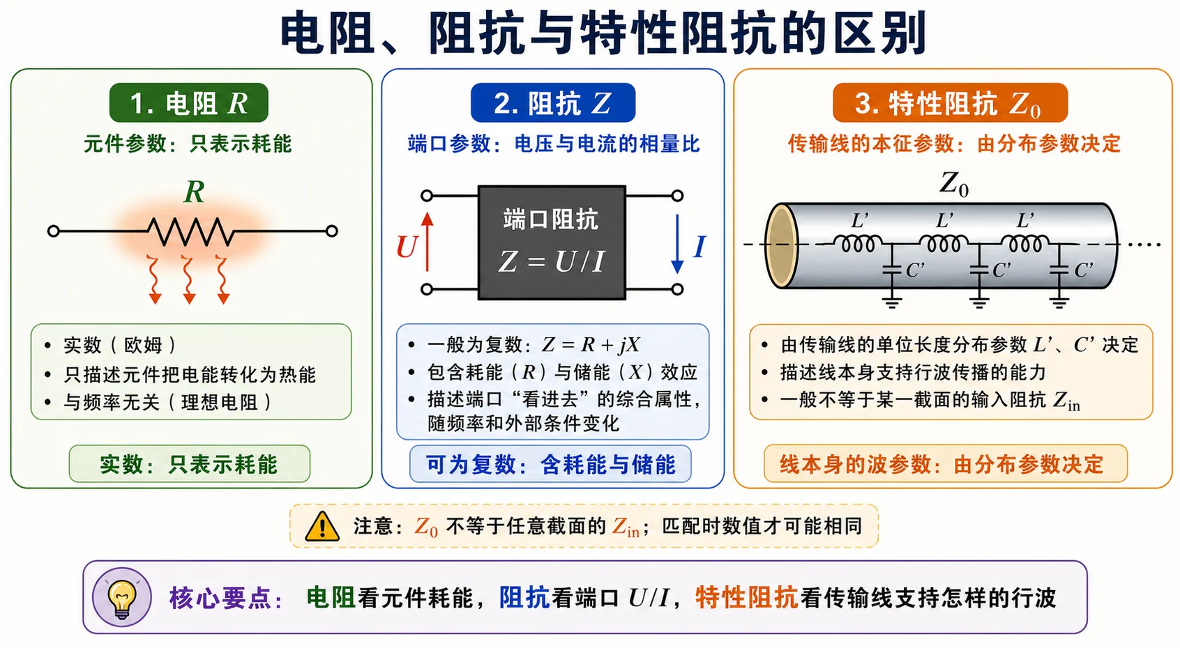 电阻、阻抗与特性阻抗的区别
