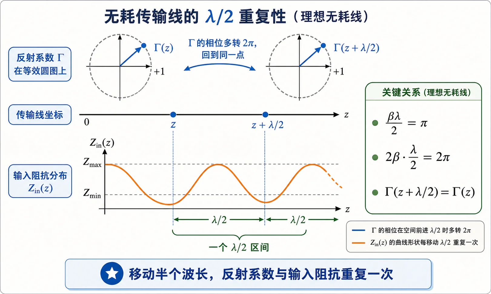 半波重复性的相位图像