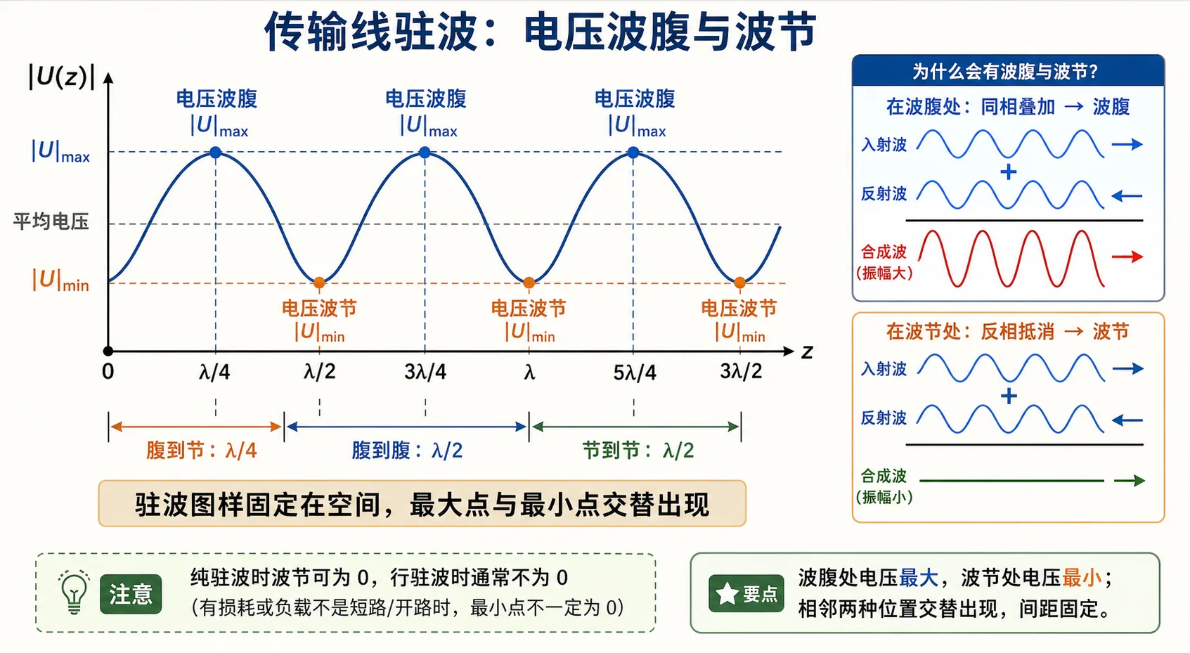 驻波波腹与波节间距