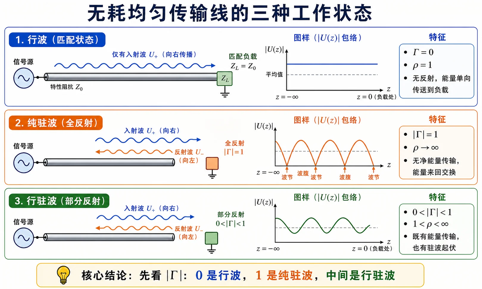均匀无耗传输线三种工作状态