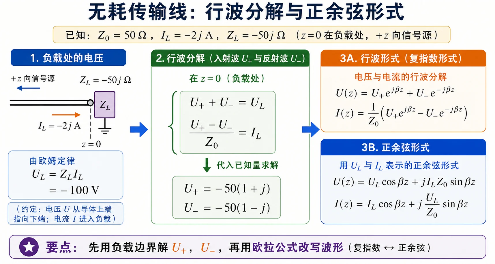 由负载边界求行波分解与正余弦形式