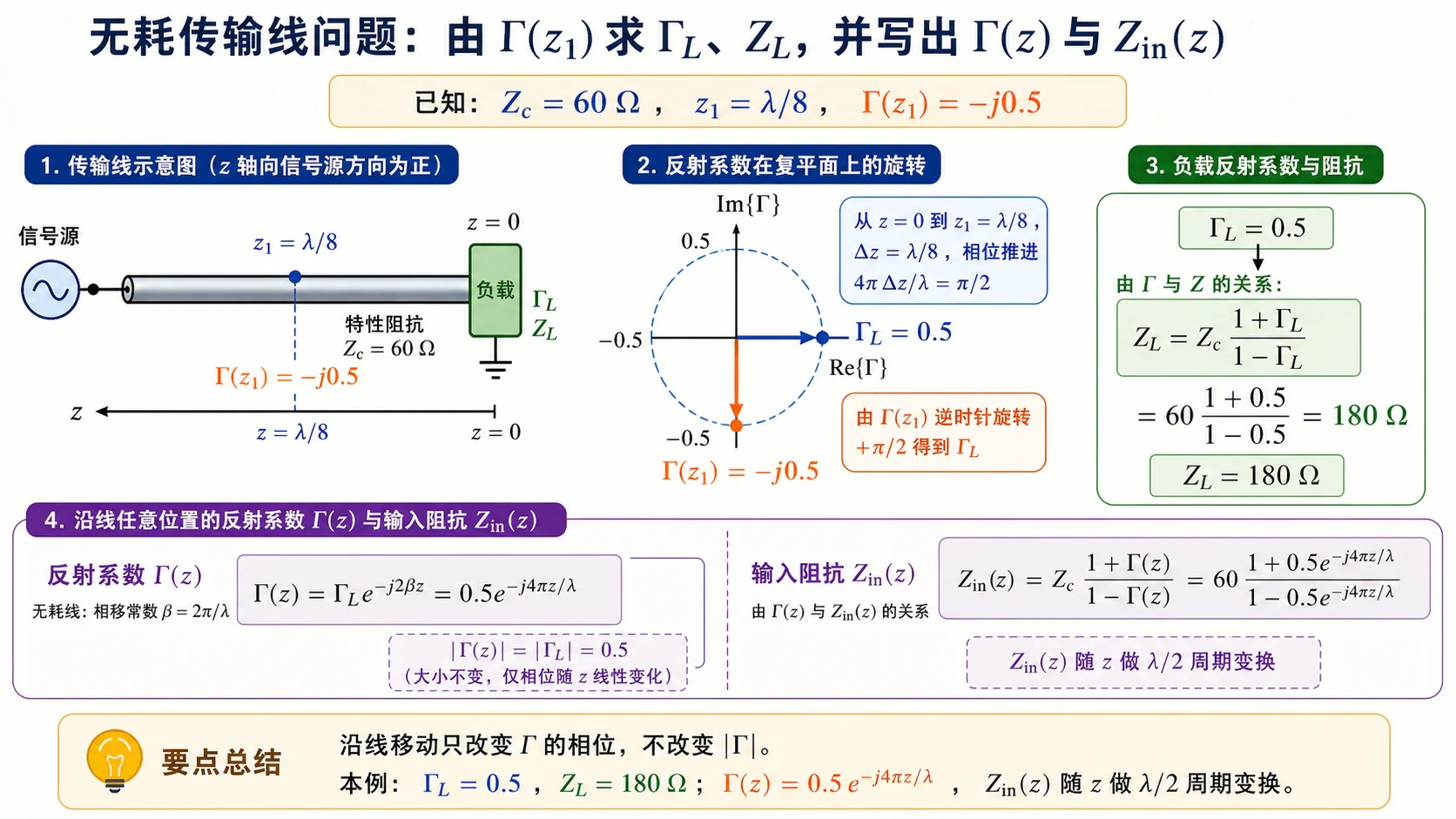 由参考面反射系数回推负载