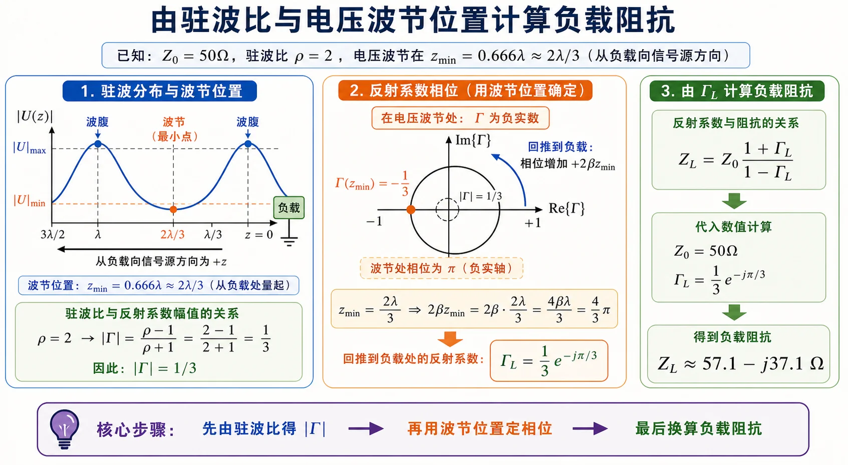 由驻波比和波节位置反推负载阻抗