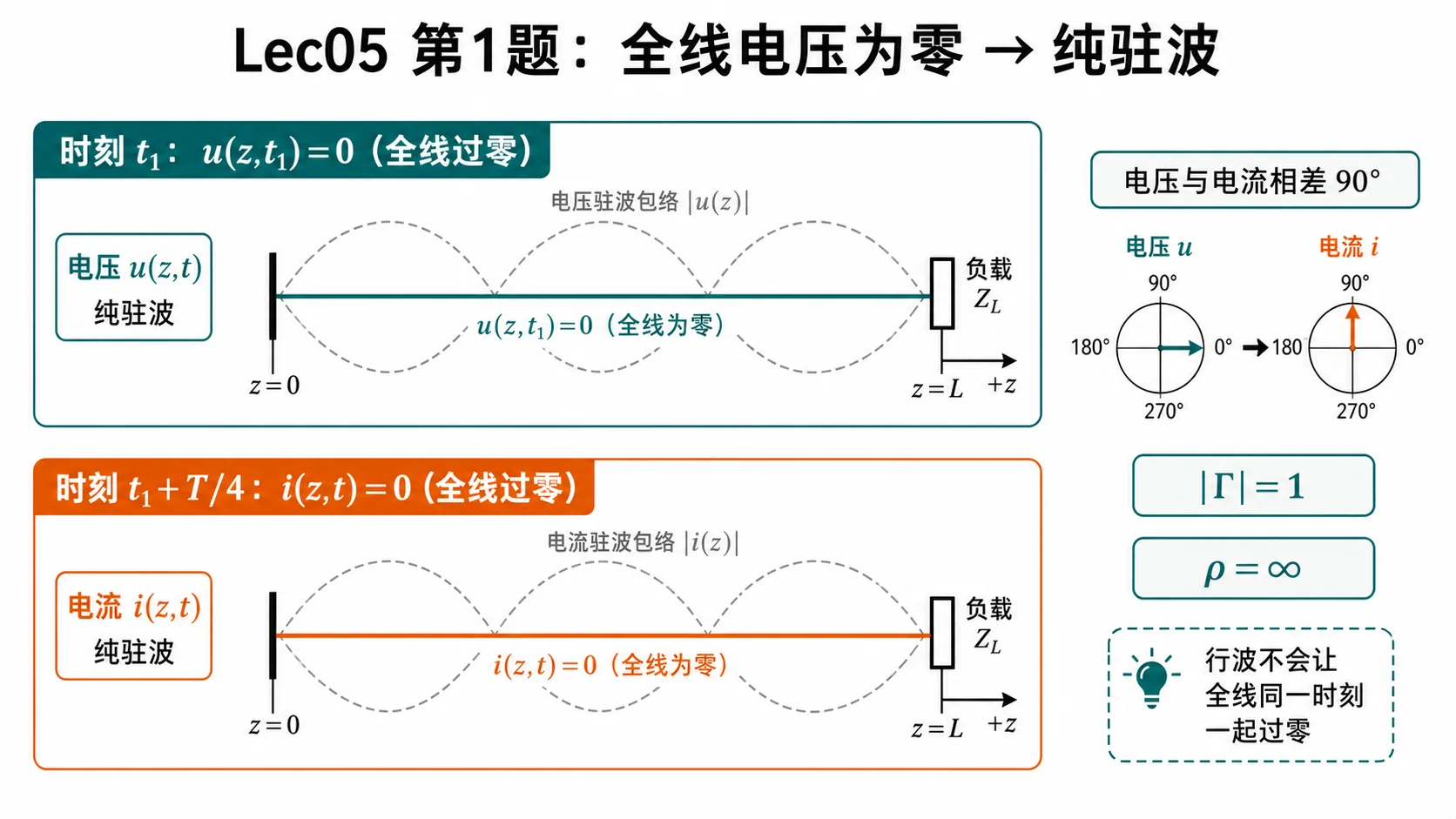 纯驻波中电压和电流全线过零的时间相位关系