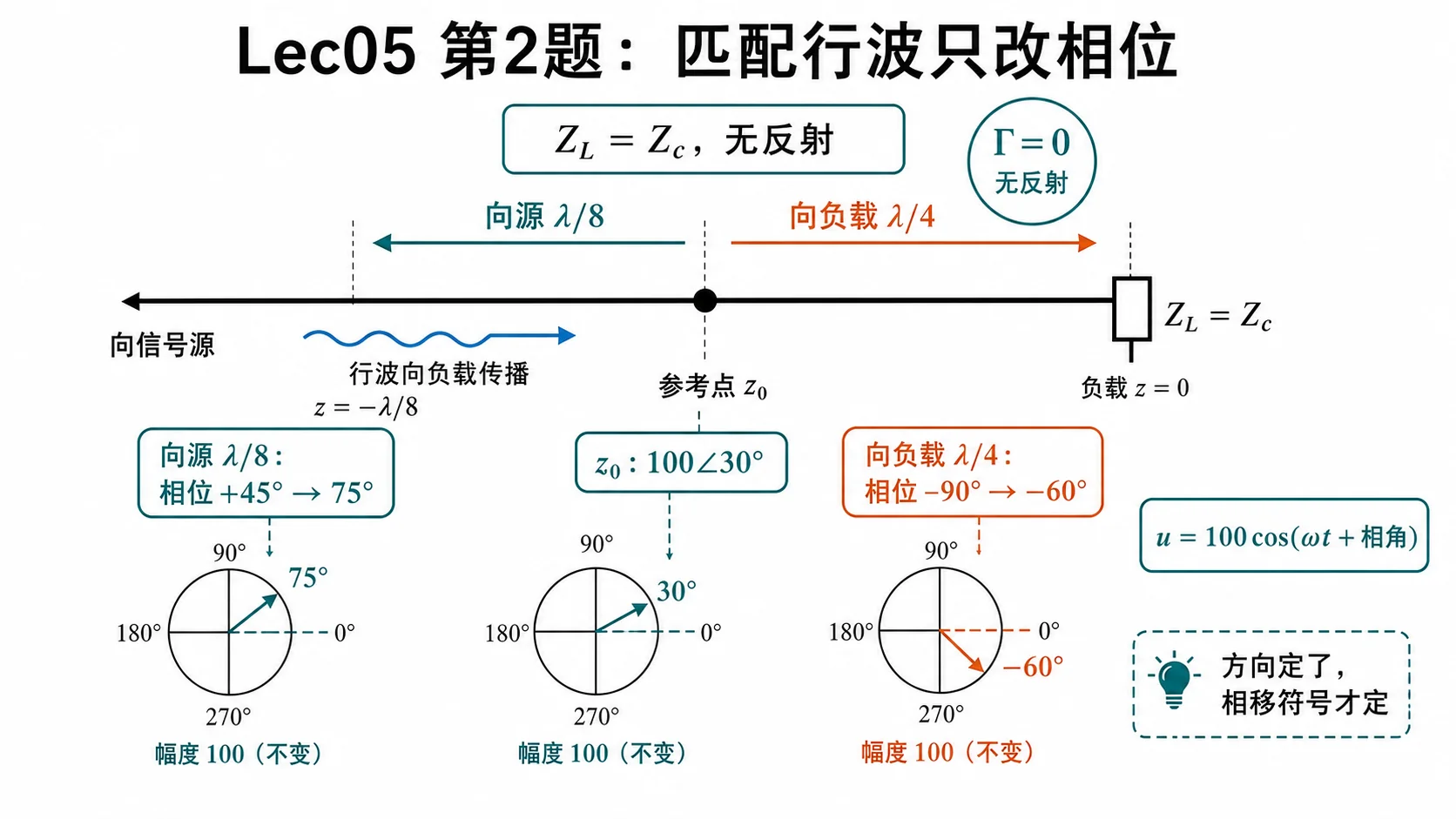 匹配行波沿线移动时幅值不变、相位随方向改变