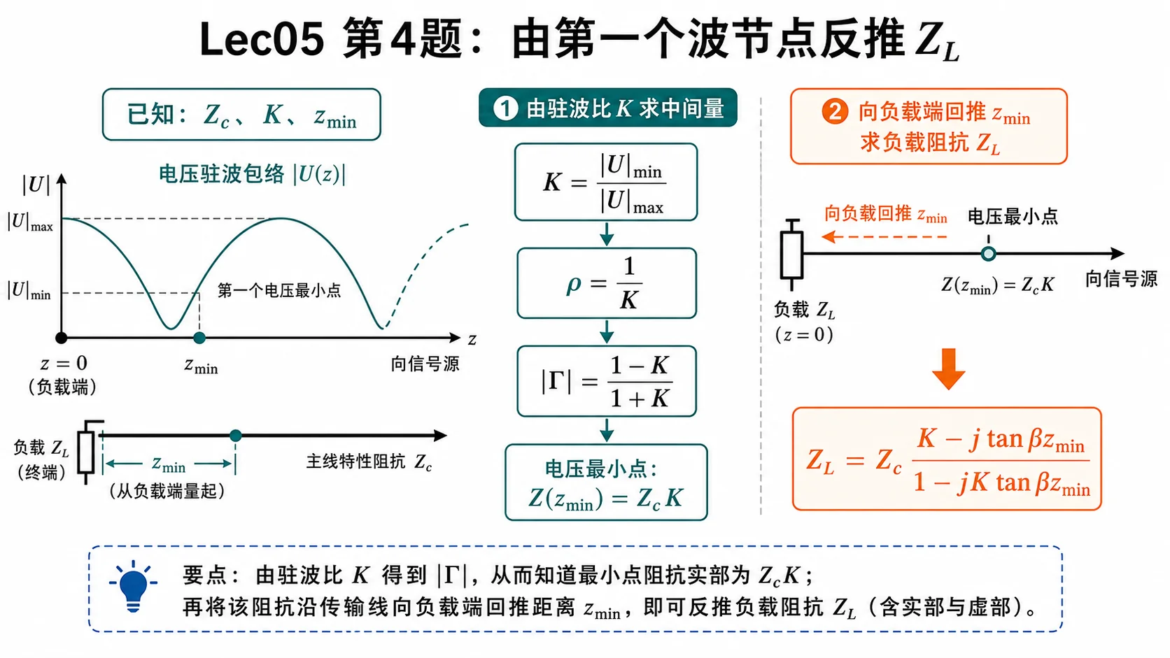 由第一个电压最小点反推负载阻抗