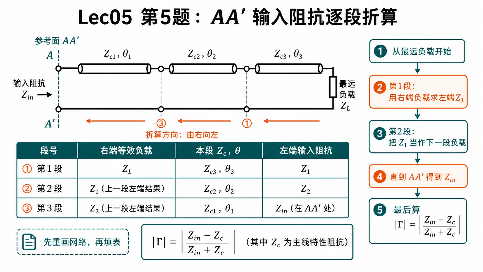 多段传输线从最远负载逐段折算到 AA′