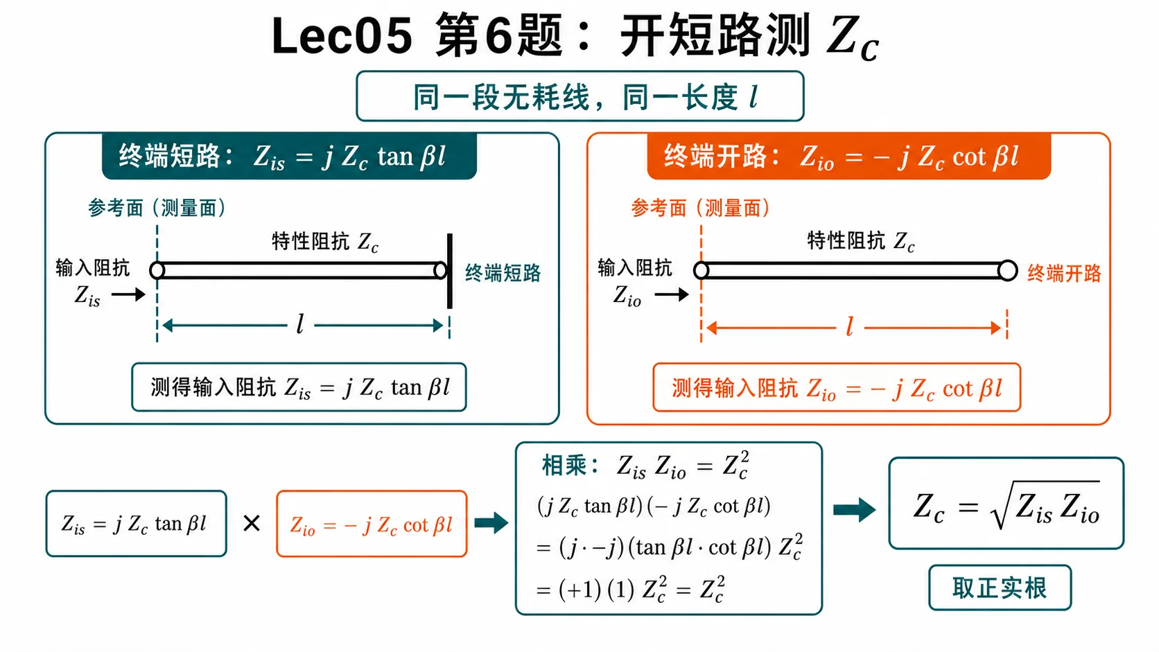 同一段线开路与短路测得输入阻抗，相乘得到特性阻抗平方