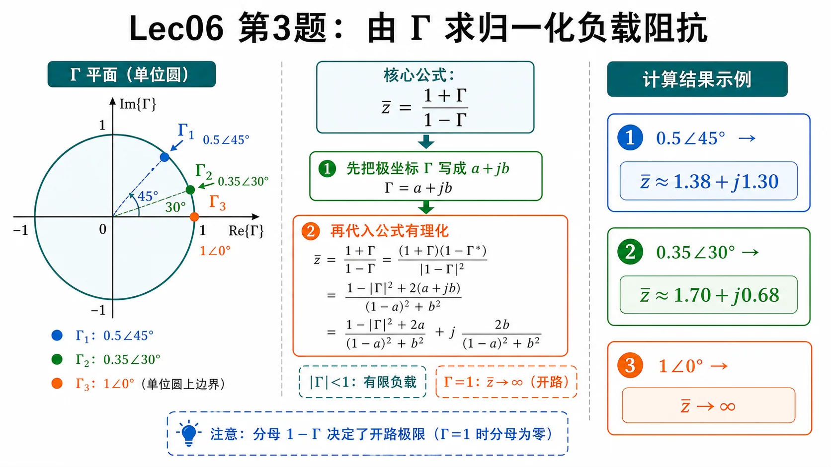 Lec06 第 3 题：由反射系数映射到归一化负载阻抗