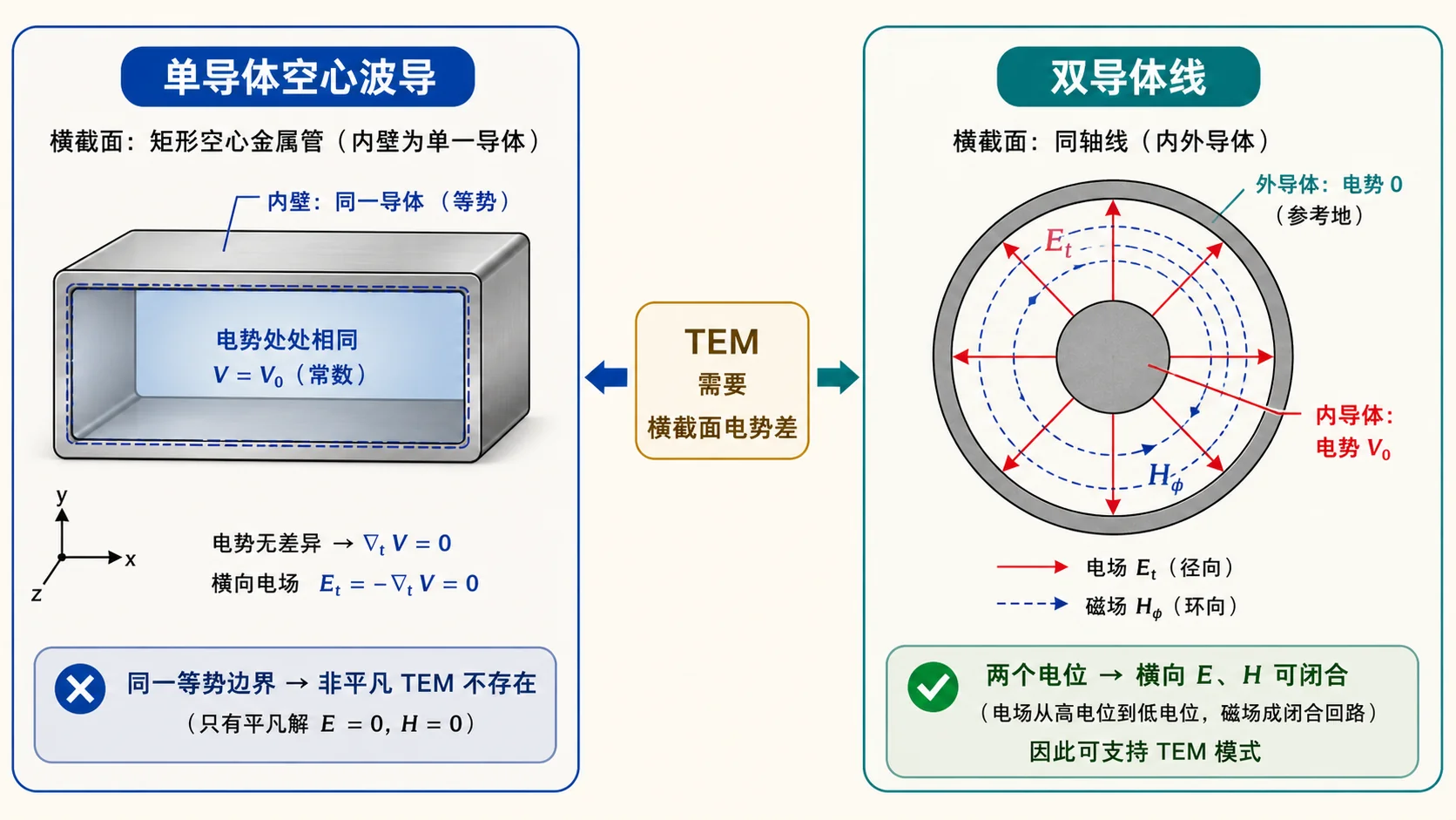 单导体空心波导与双导体线对 TEM 的支持差异