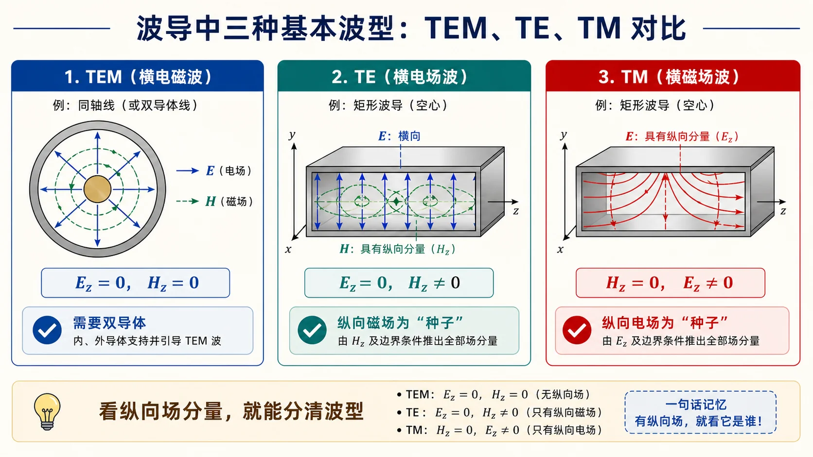 TEM、TE、TM 波型在结构中的差异