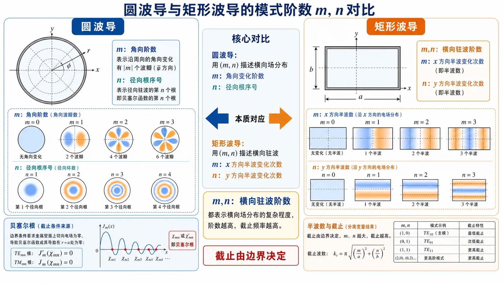 圆波导与矩形波导的模式指数对比