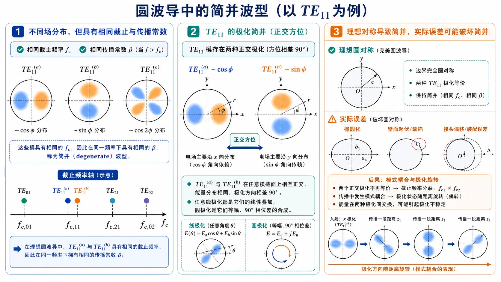 圆波导简并波型与极化耦合示意